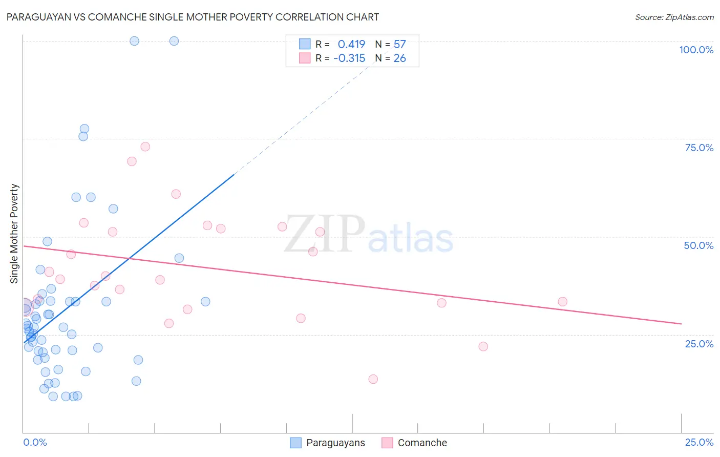 Paraguayan vs Comanche Single Mother Poverty