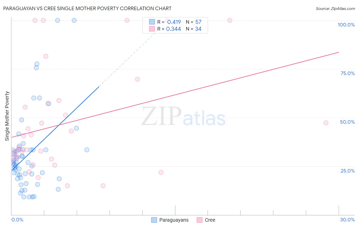 Paraguayan vs Cree Single Mother Poverty