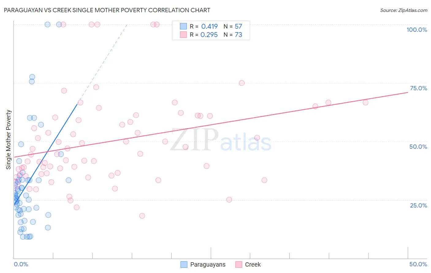 Paraguayan vs Creek Single Mother Poverty