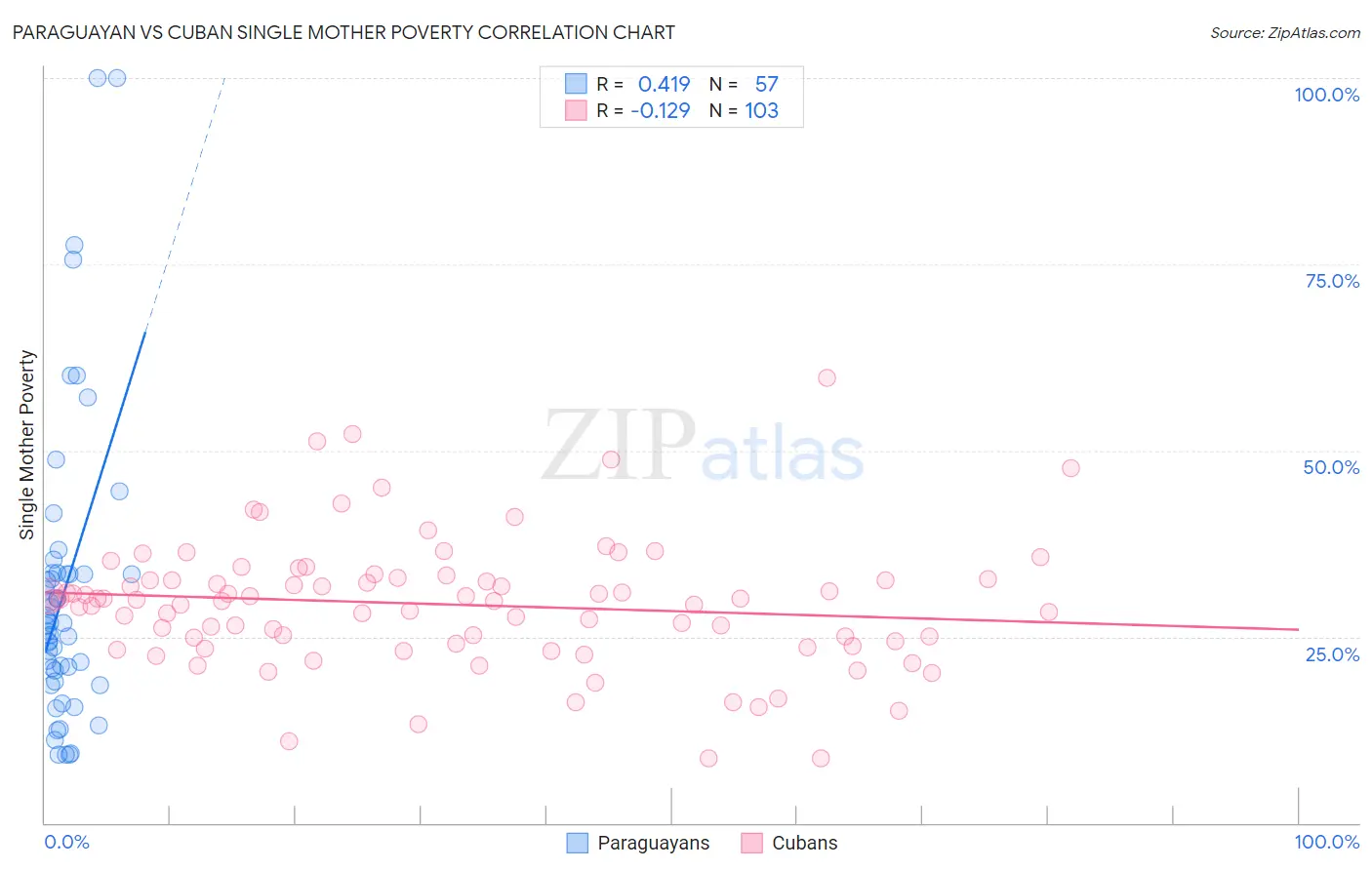 Paraguayan vs Cuban Single Mother Poverty