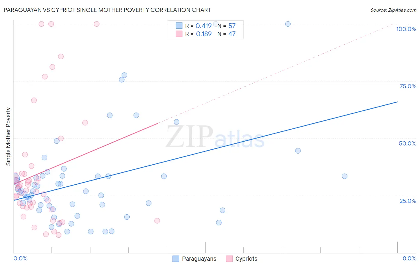 Paraguayan vs Cypriot Single Mother Poverty