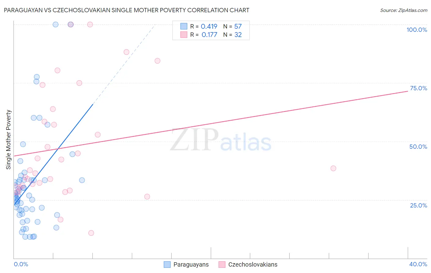 Paraguayan vs Czechoslovakian Single Mother Poverty