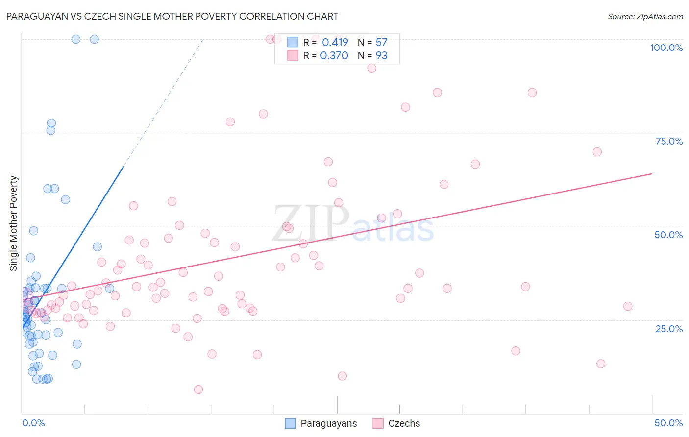 Paraguayan vs Czech Single Mother Poverty