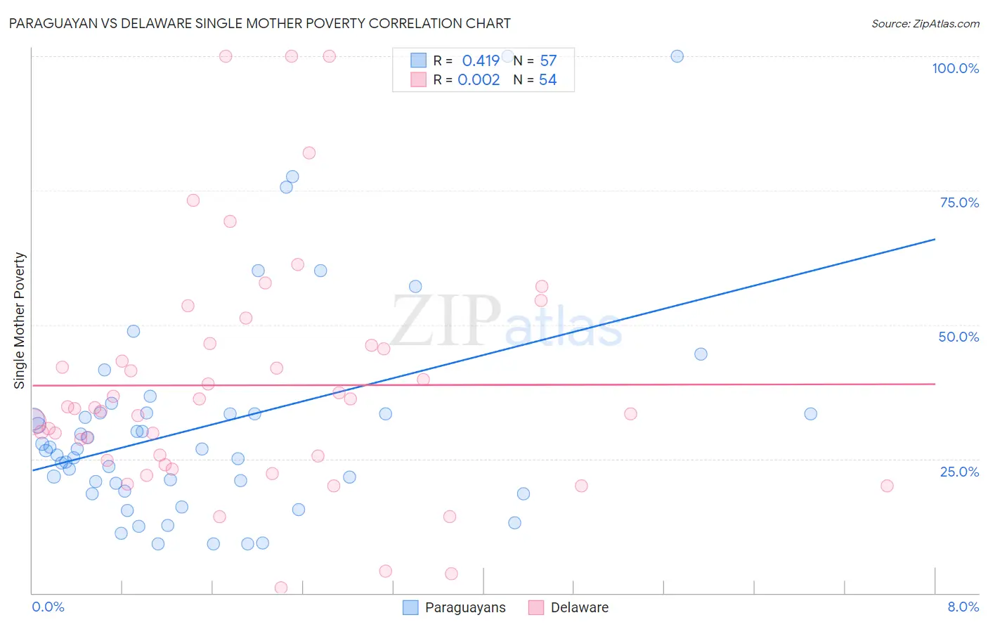 Paraguayan vs Delaware Single Mother Poverty