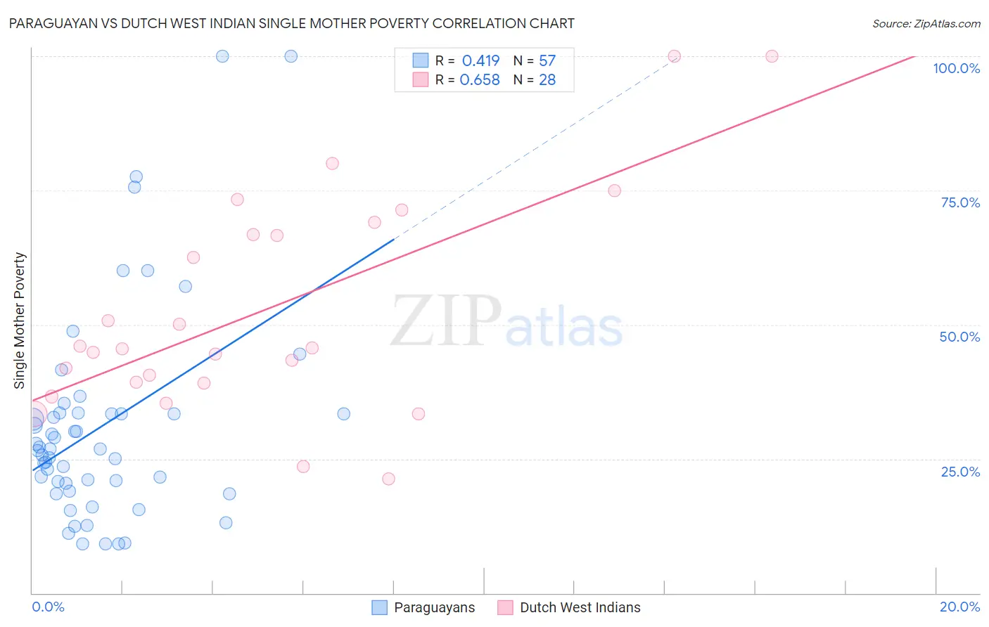 Paraguayan vs Dutch West Indian Single Mother Poverty