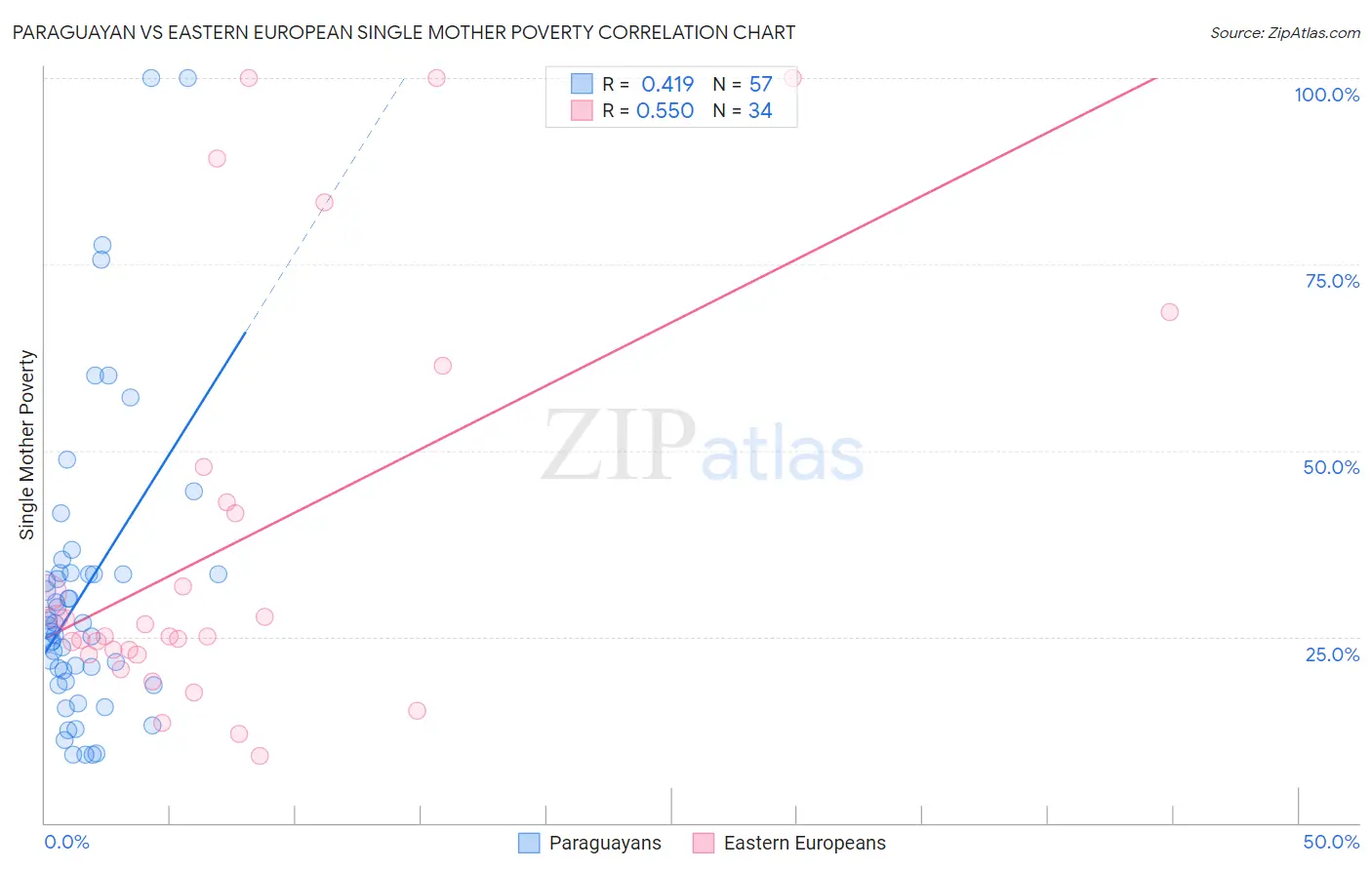 Paraguayan vs Eastern European Single Mother Poverty