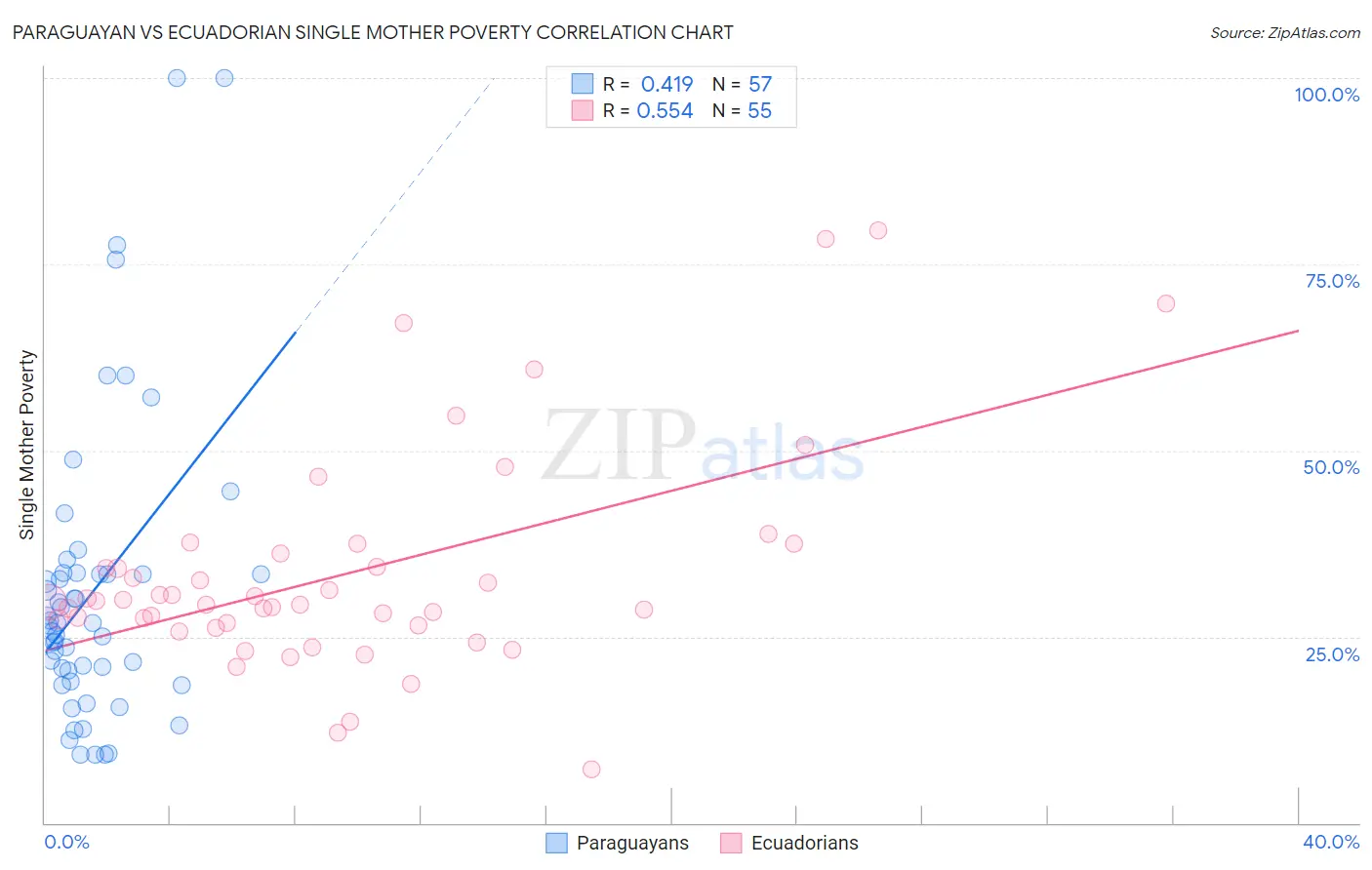 Paraguayan vs Ecuadorian Single Mother Poverty