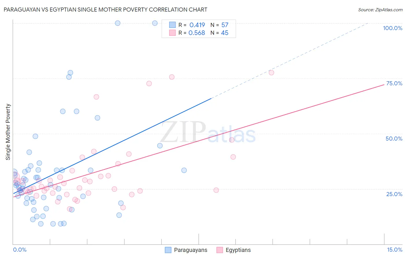 Paraguayan vs Egyptian Single Mother Poverty