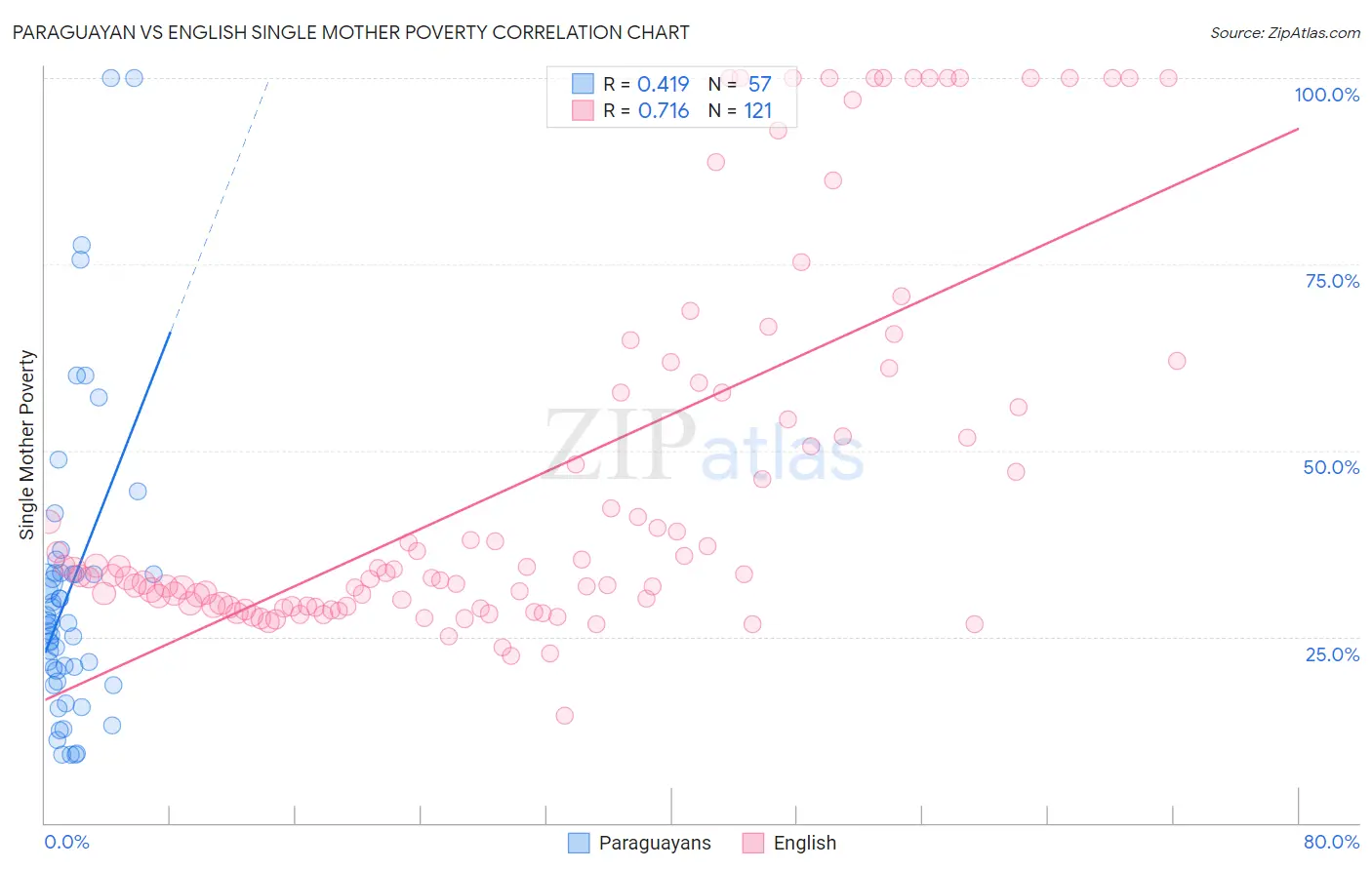 Paraguayan vs English Single Mother Poverty