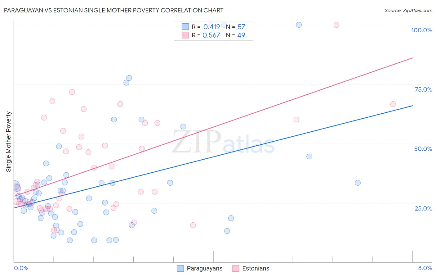 Paraguayan vs Estonian Single Mother Poverty