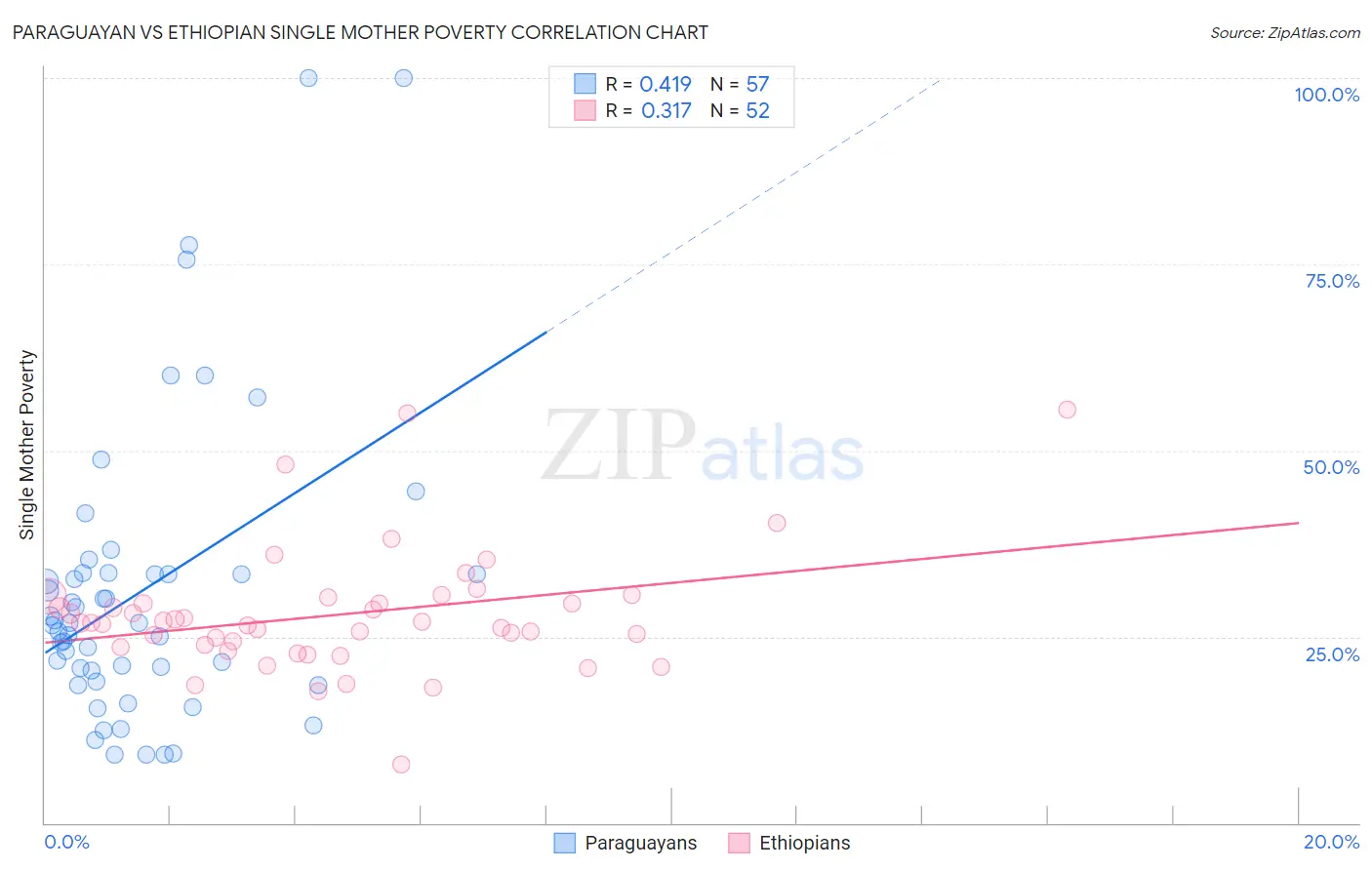 Paraguayan vs Ethiopian Single Mother Poverty