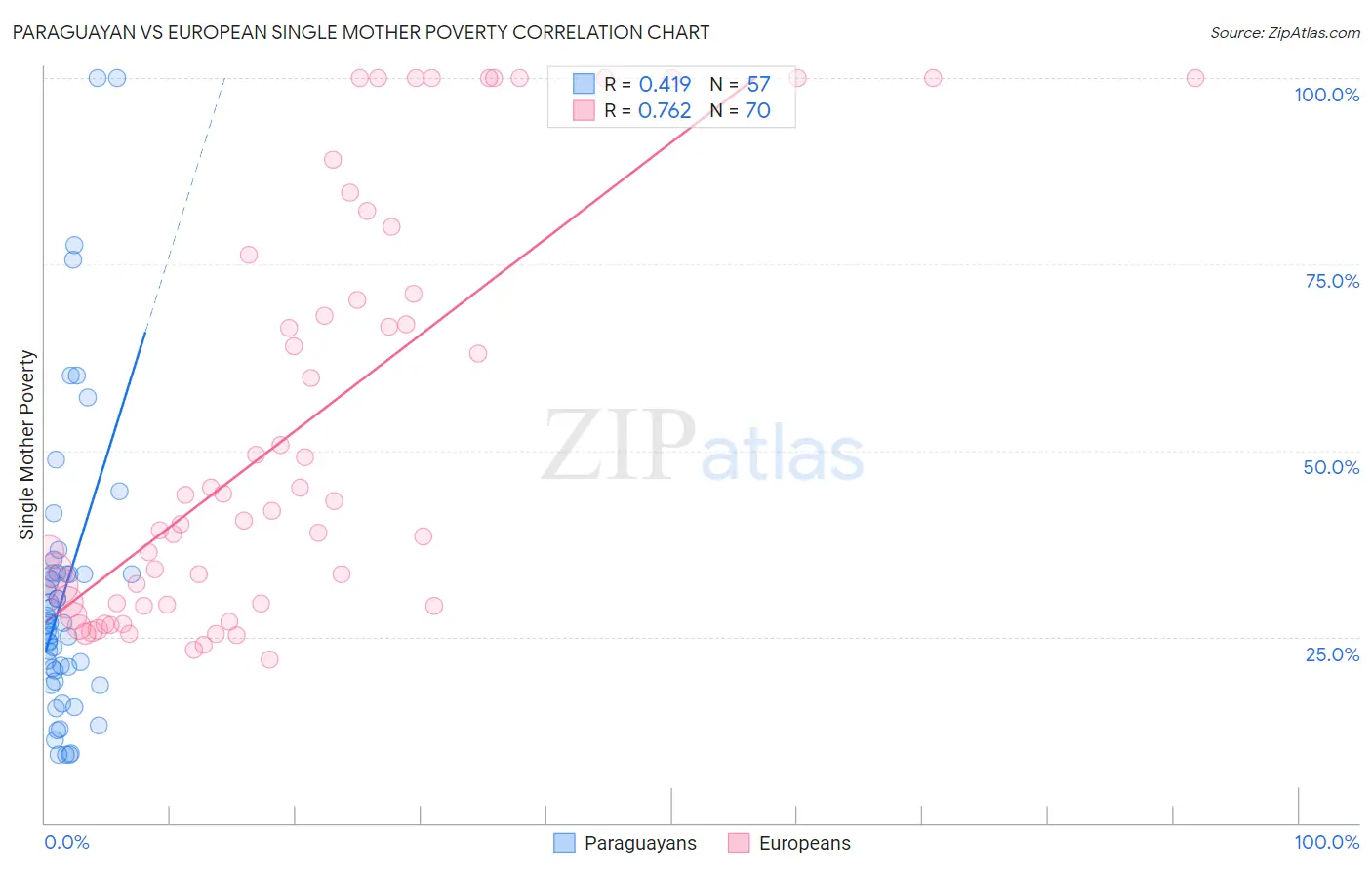 Paraguayan vs European Single Mother Poverty