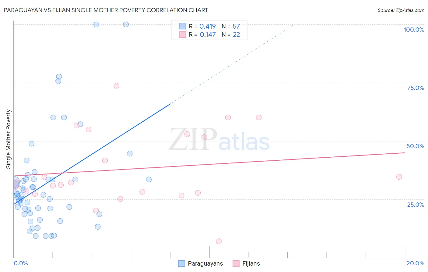 Paraguayan vs Fijian Single Mother Poverty