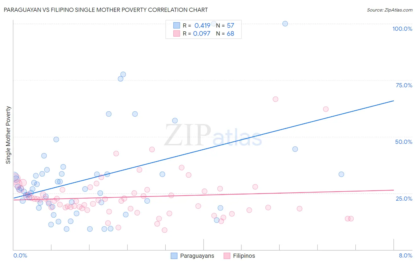 Paraguayan vs Filipino Single Mother Poverty