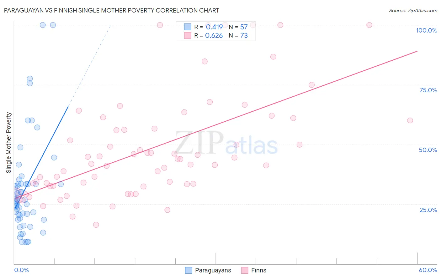 Paraguayan vs Finnish Single Mother Poverty