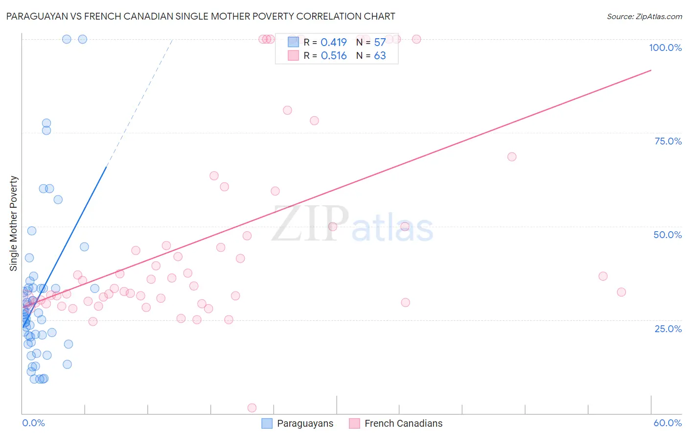 Paraguayan vs French Canadian Single Mother Poverty