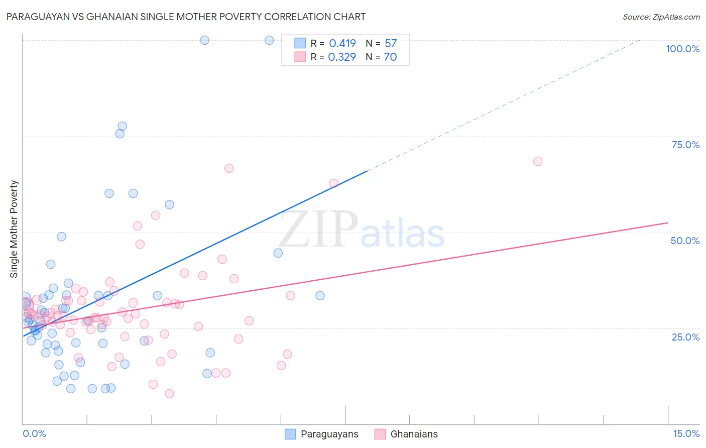 Paraguayan vs Ghanaian Single Mother Poverty