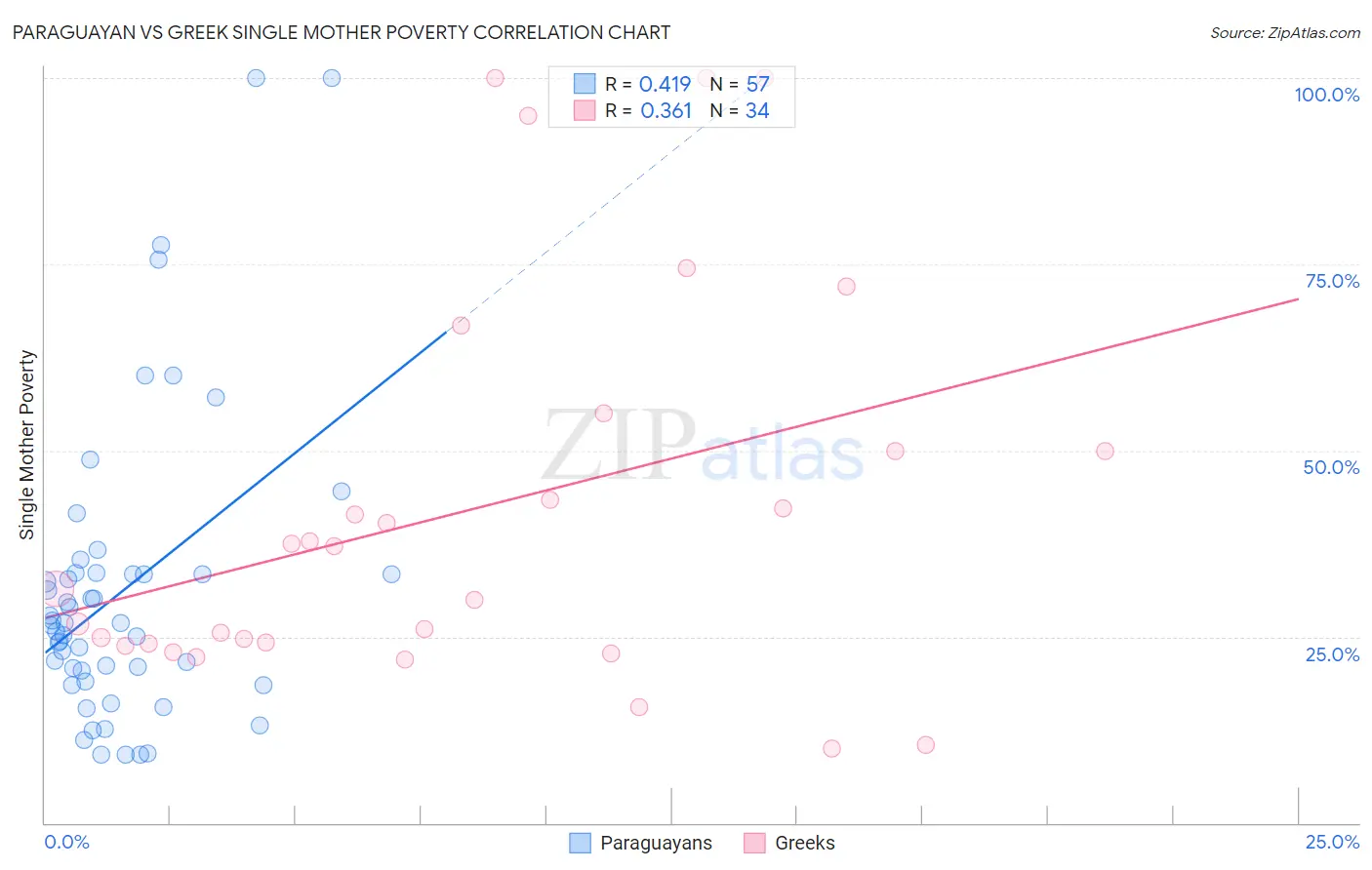 Paraguayan vs Greek Single Mother Poverty