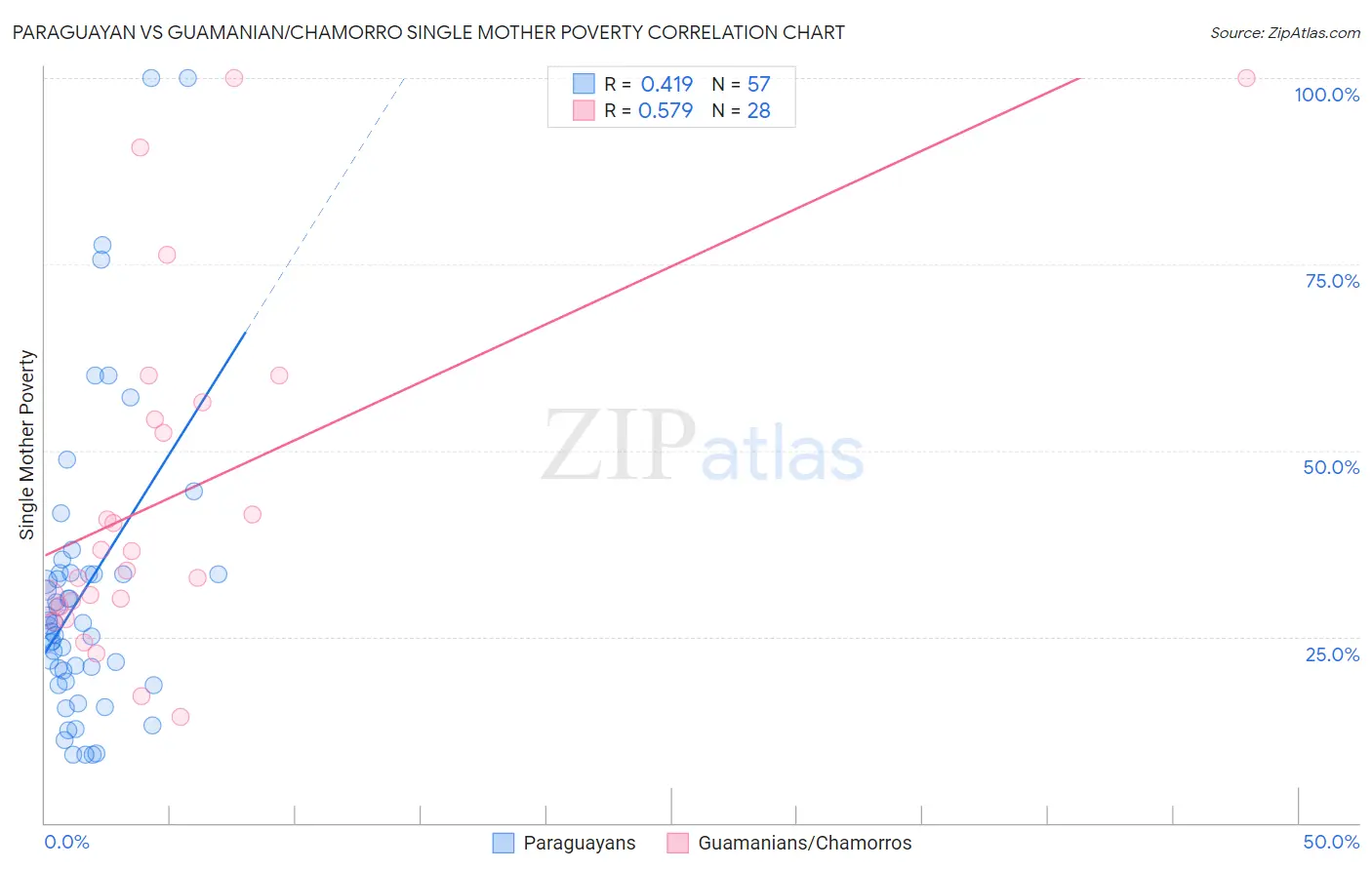 Paraguayan vs Guamanian/Chamorro Single Mother Poverty