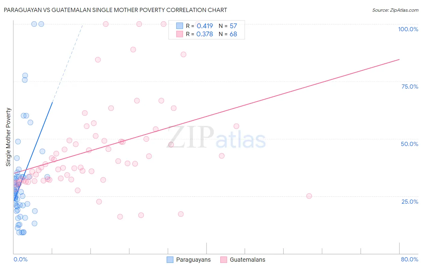 Paraguayan vs Guatemalan Single Mother Poverty