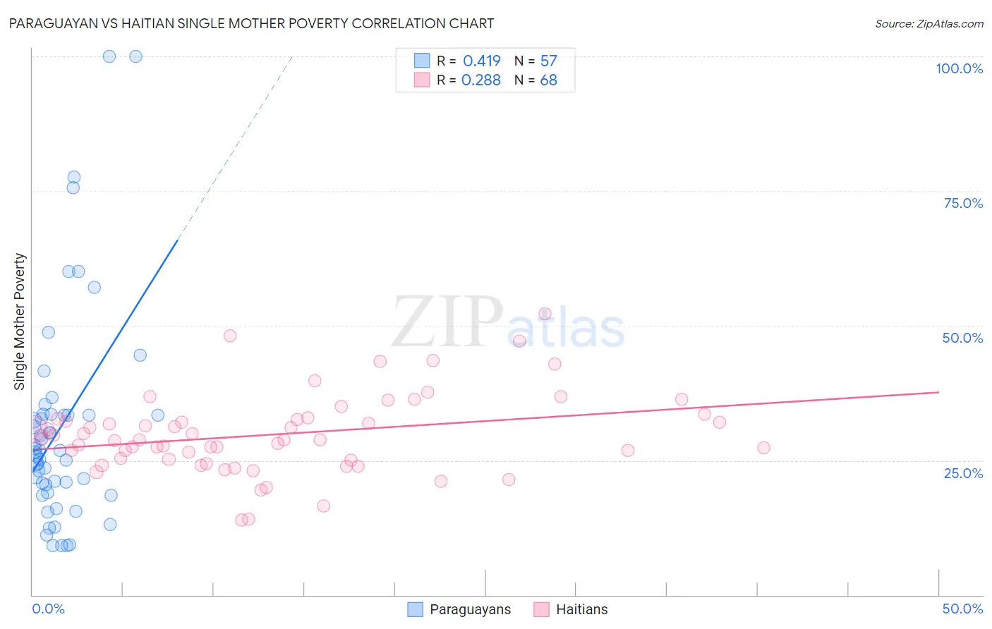 Paraguayan vs Haitian Single Mother Poverty