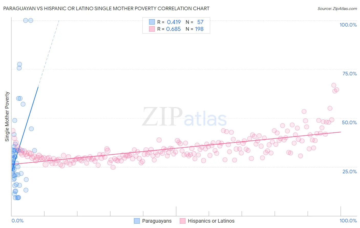 Paraguayan vs Hispanic or Latino Single Mother Poverty