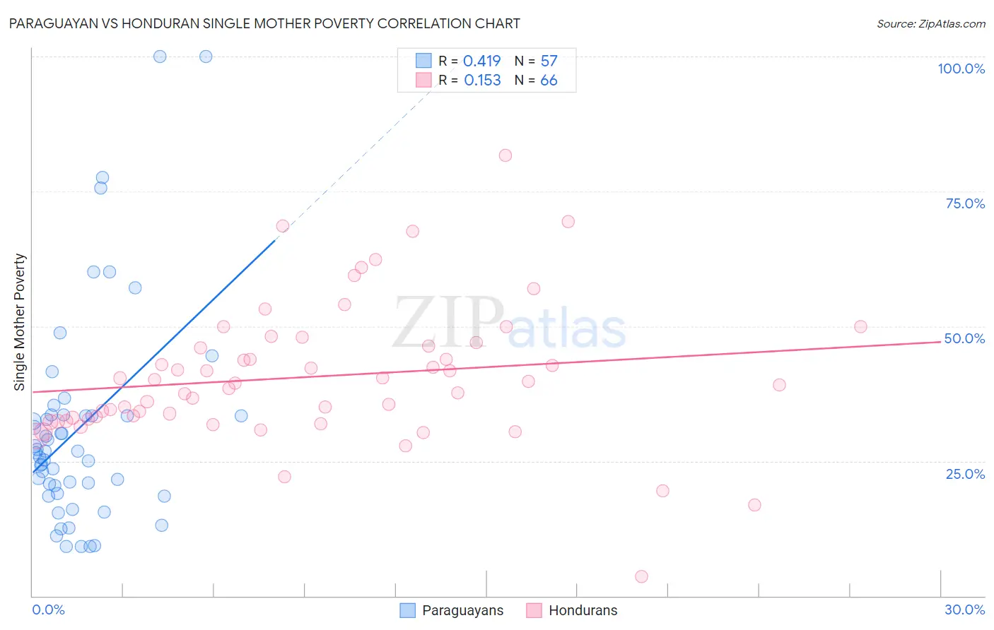 Paraguayan vs Honduran Single Mother Poverty