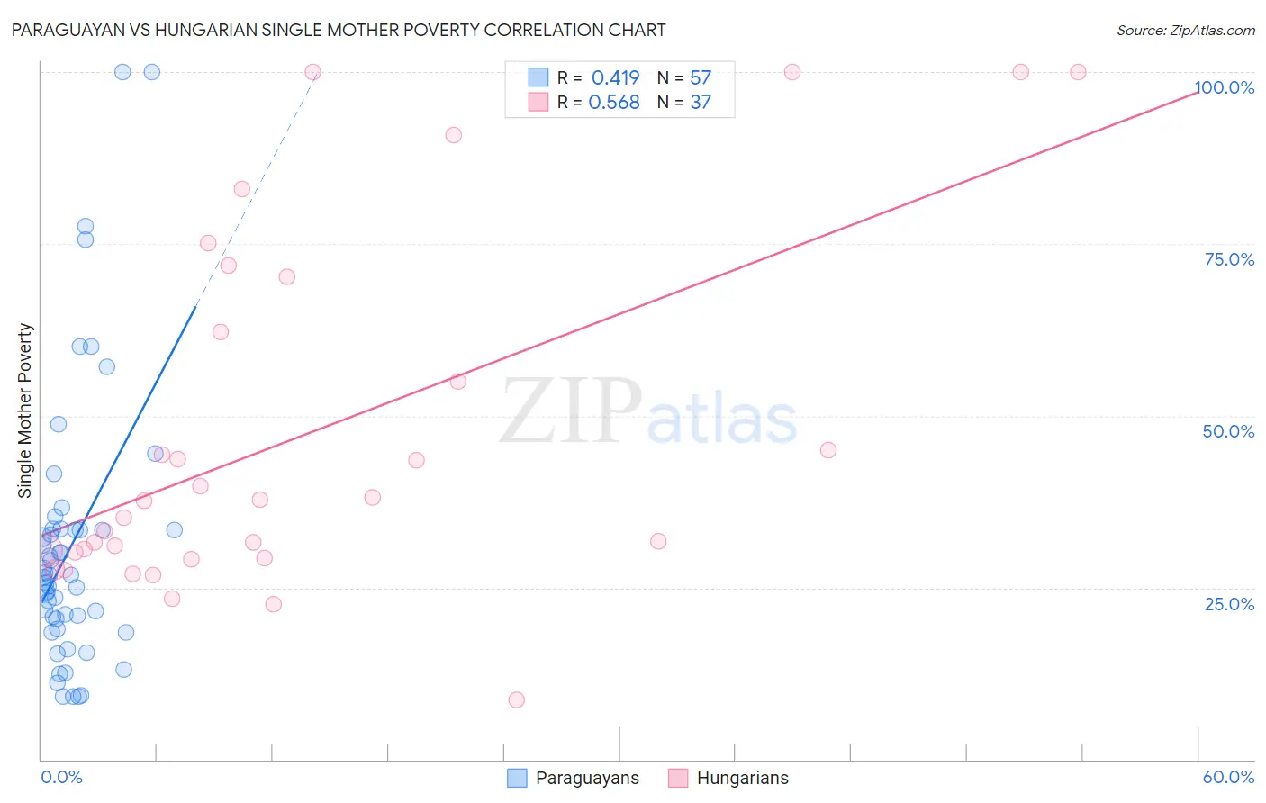 Paraguayan vs Hungarian Single Mother Poverty