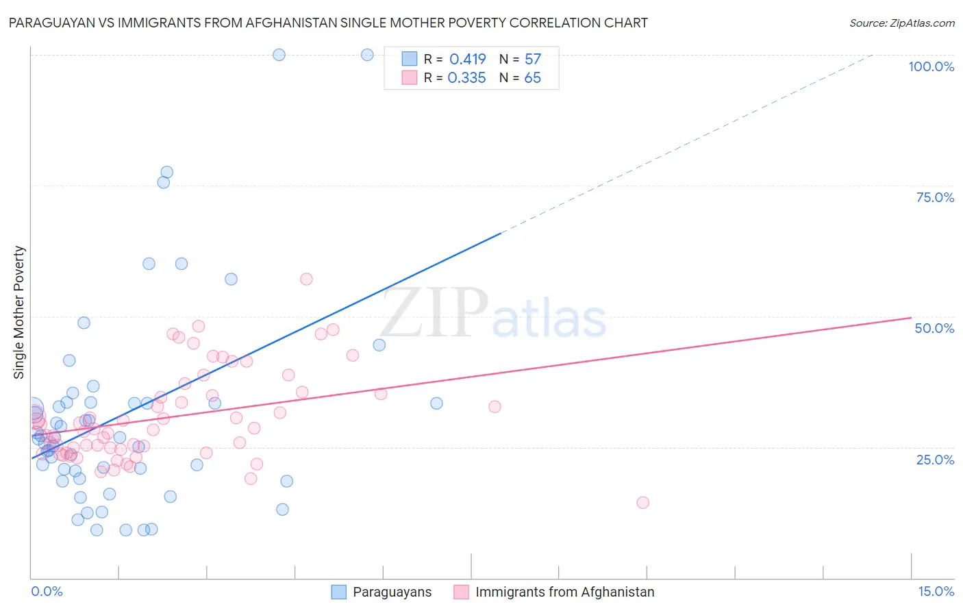 Paraguayan vs Immigrants from Afghanistan Single Mother Poverty