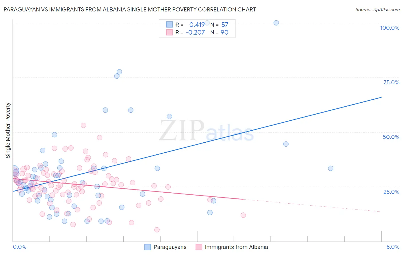 Paraguayan vs Immigrants from Albania Single Mother Poverty