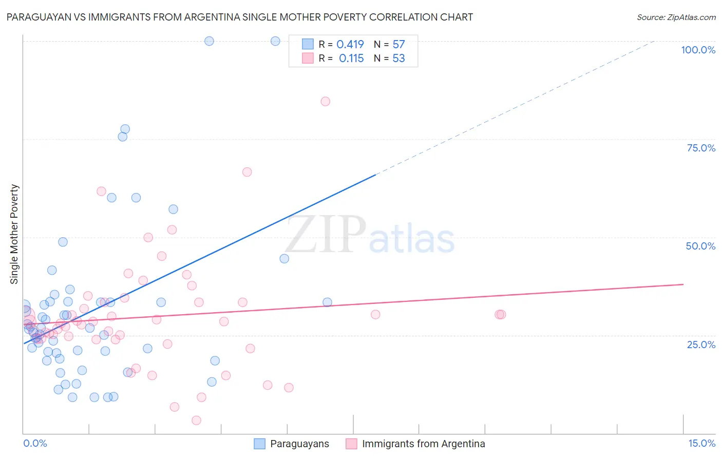 Paraguayan vs Immigrants from Argentina Single Mother Poverty