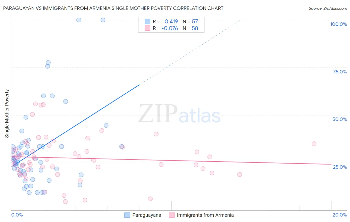 Paraguayan vs Immigrants from Armenia Single Mother Poverty