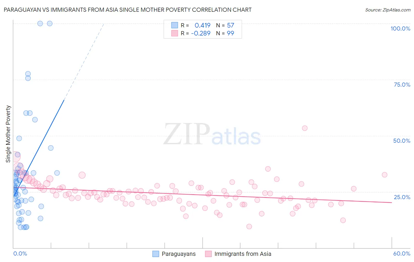 Paraguayan vs Immigrants from Asia Single Mother Poverty