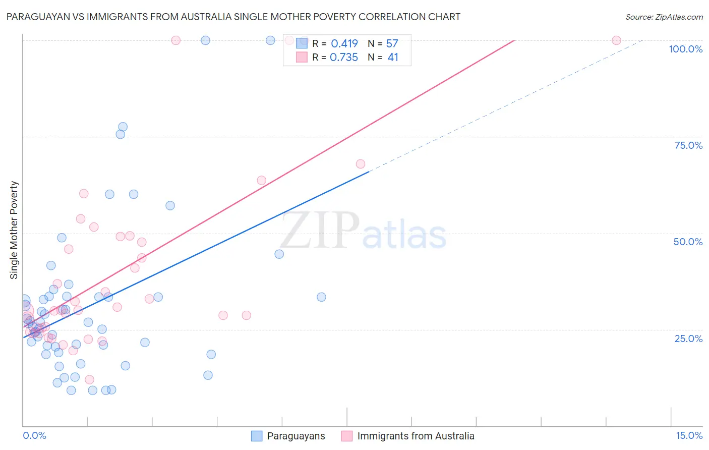 Paraguayan vs Immigrants from Australia Single Mother Poverty