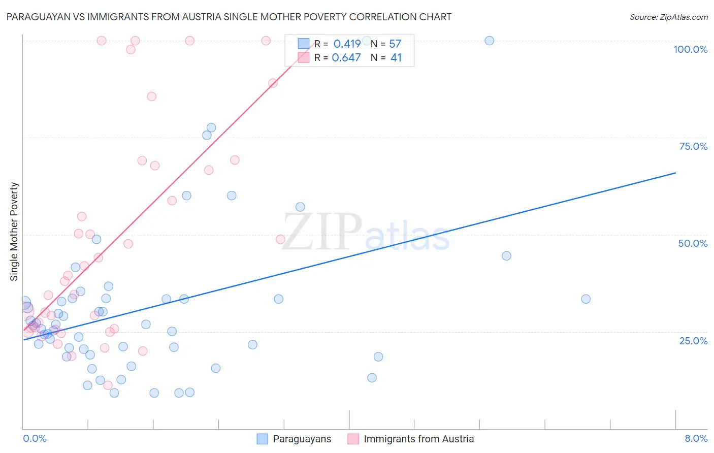 Paraguayan vs Immigrants from Austria Single Mother Poverty