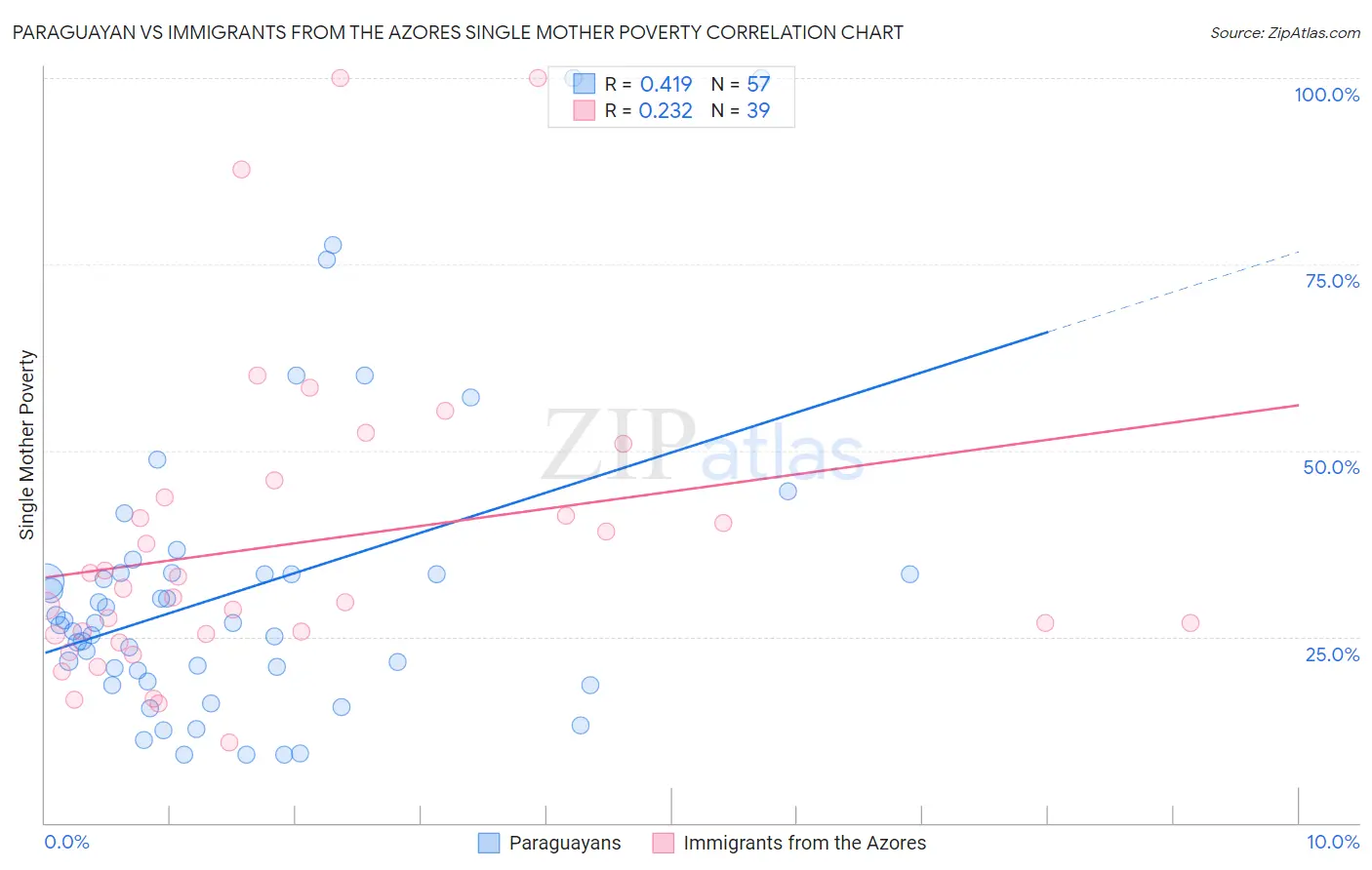 Paraguayan vs Immigrants from the Azores Single Mother Poverty