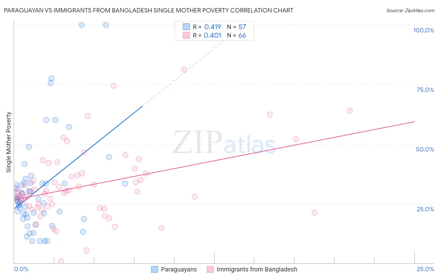 Paraguayan vs Immigrants from Bangladesh Single Mother Poverty