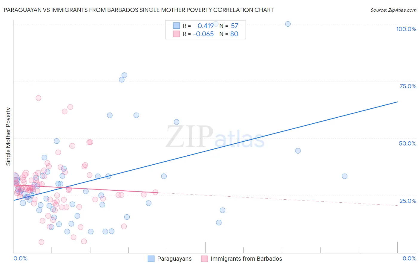 Paraguayan vs Immigrants from Barbados Single Mother Poverty