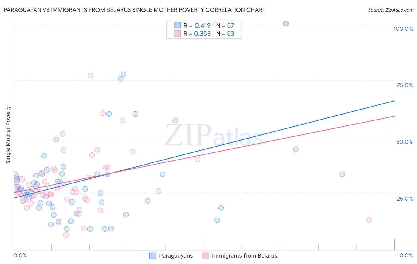 Paraguayan vs Immigrants from Belarus Single Mother Poverty