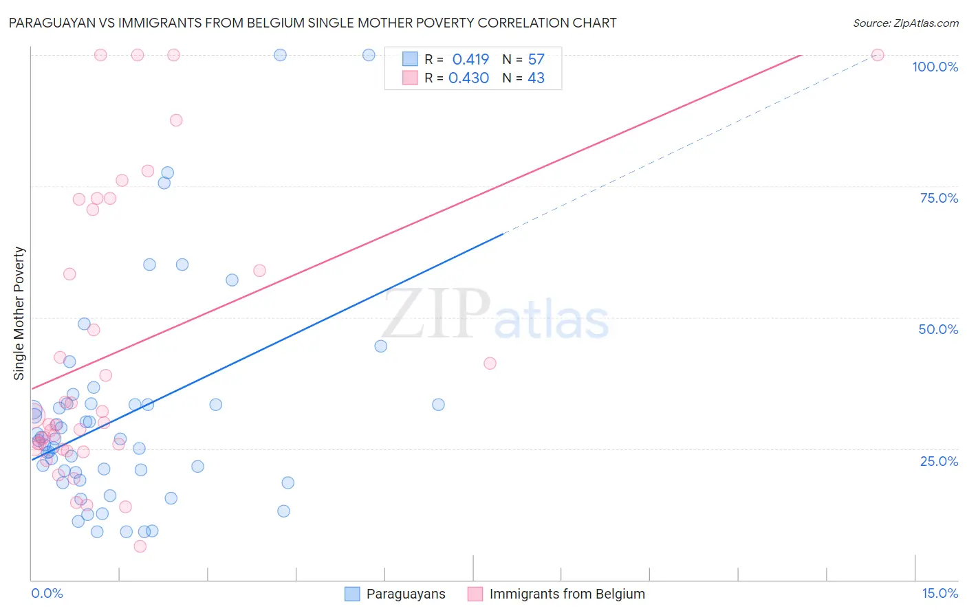 Paraguayan vs Immigrants from Belgium Single Mother Poverty