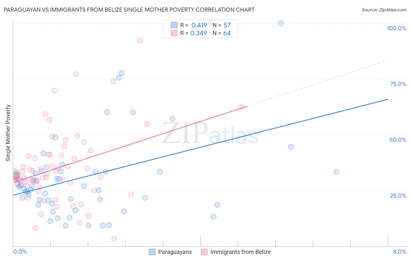 Paraguayan vs Immigrants from Belize Single Mother Poverty