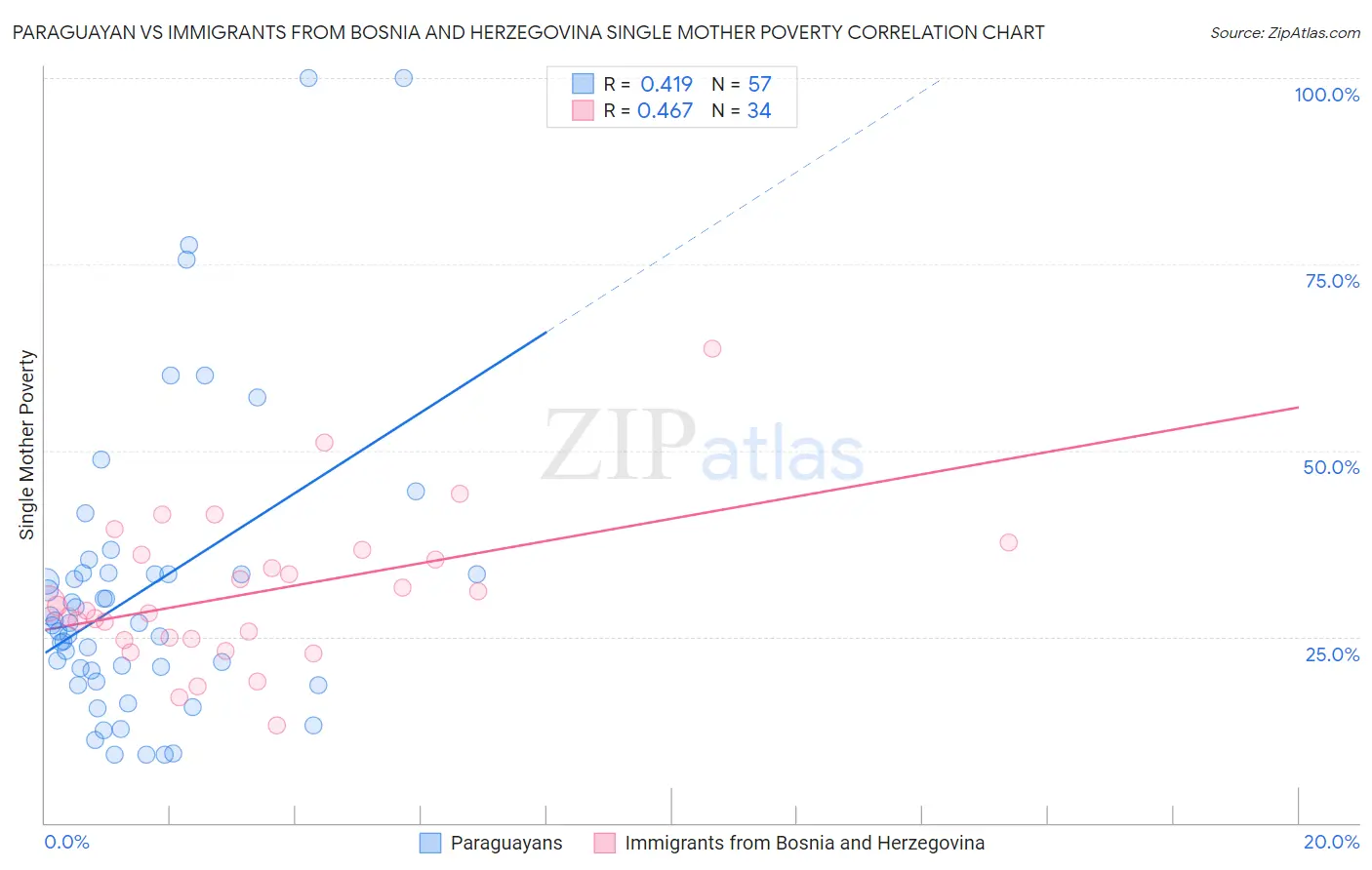 Paraguayan vs Immigrants from Bosnia and Herzegovina Single Mother Poverty