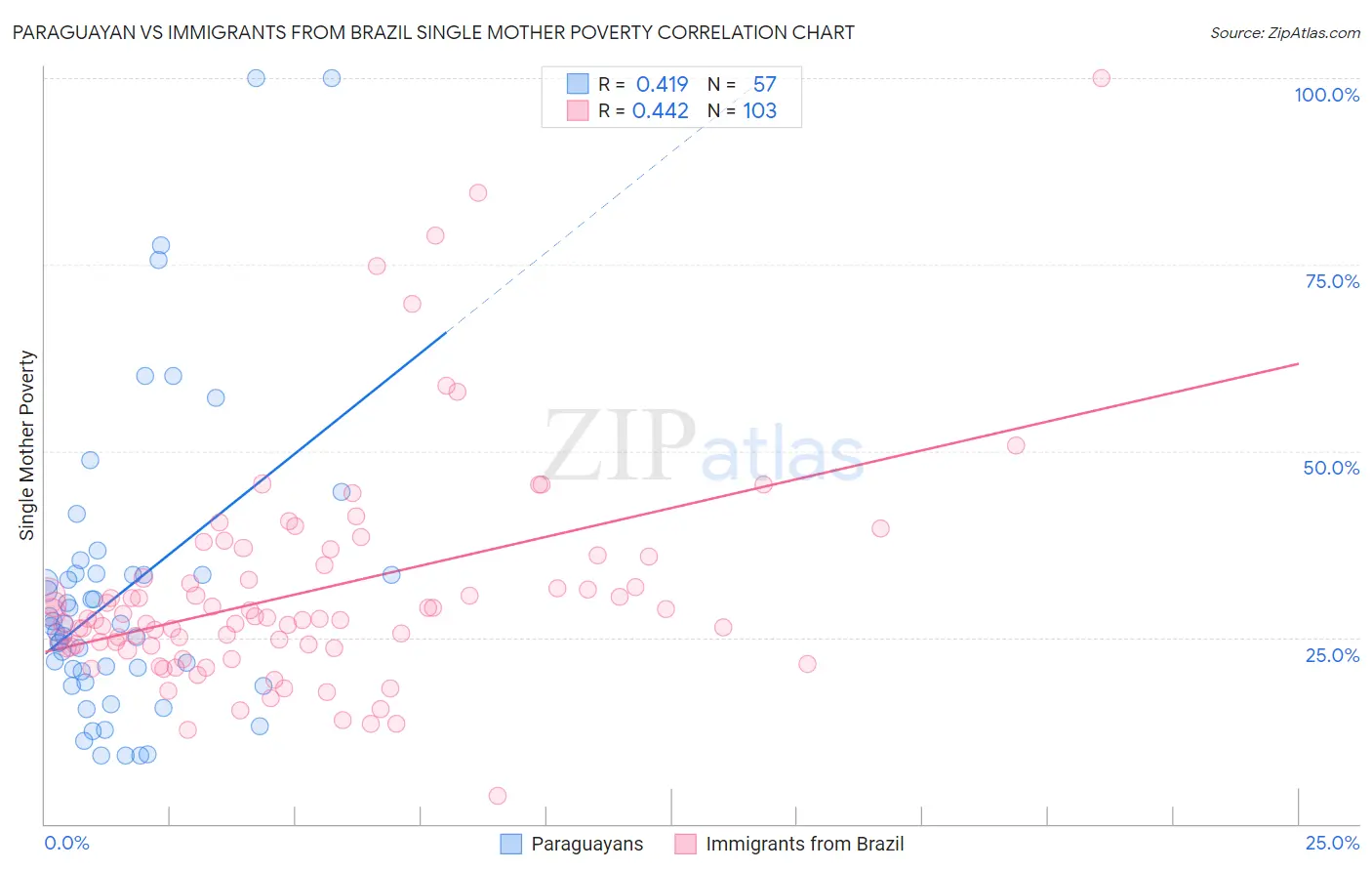 Paraguayan vs Immigrants from Brazil Single Mother Poverty