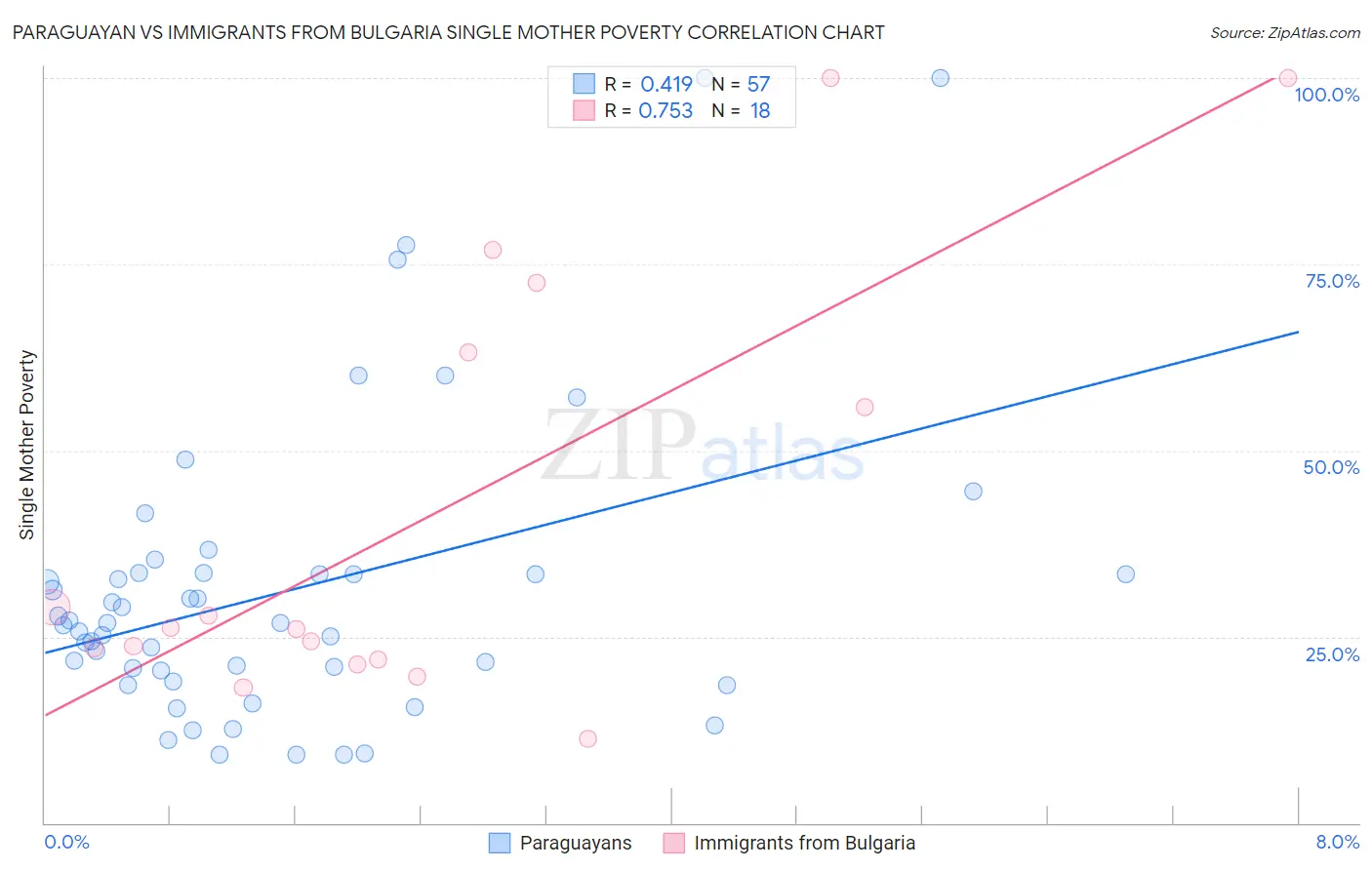 Paraguayan vs Immigrants from Bulgaria Single Mother Poverty