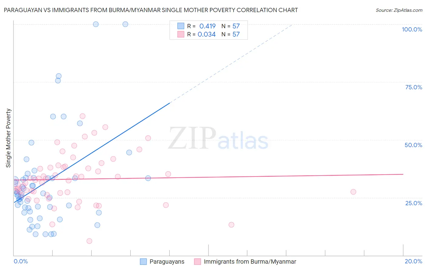 Paraguayan vs Immigrants from Burma/Myanmar Single Mother Poverty