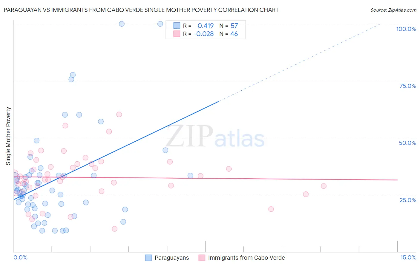 Paraguayan vs Immigrants from Cabo Verde Single Mother Poverty