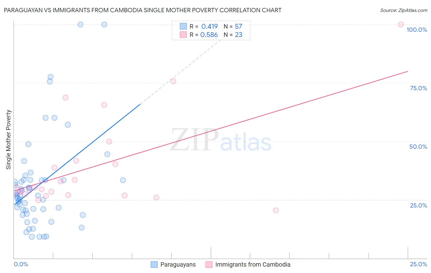 Paraguayan vs Immigrants from Cambodia Single Mother Poverty