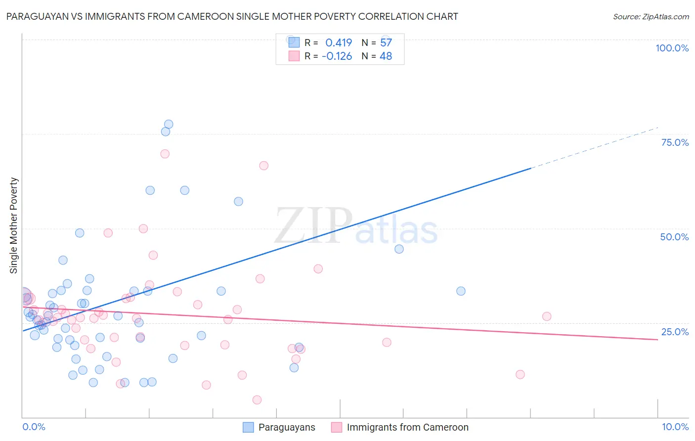 Paraguayan vs Immigrants from Cameroon Single Mother Poverty