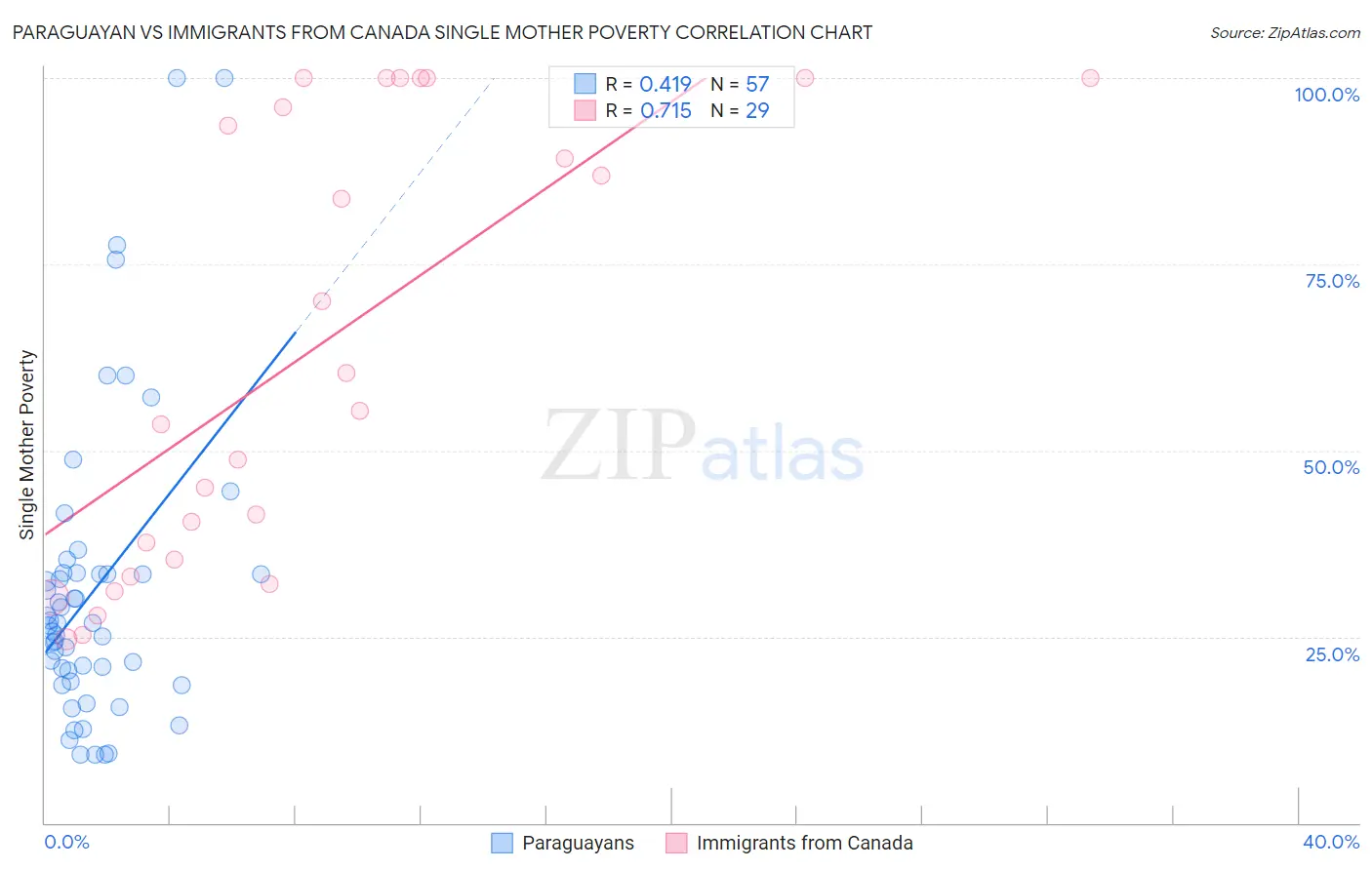 Paraguayan vs Immigrants from Canada Single Mother Poverty