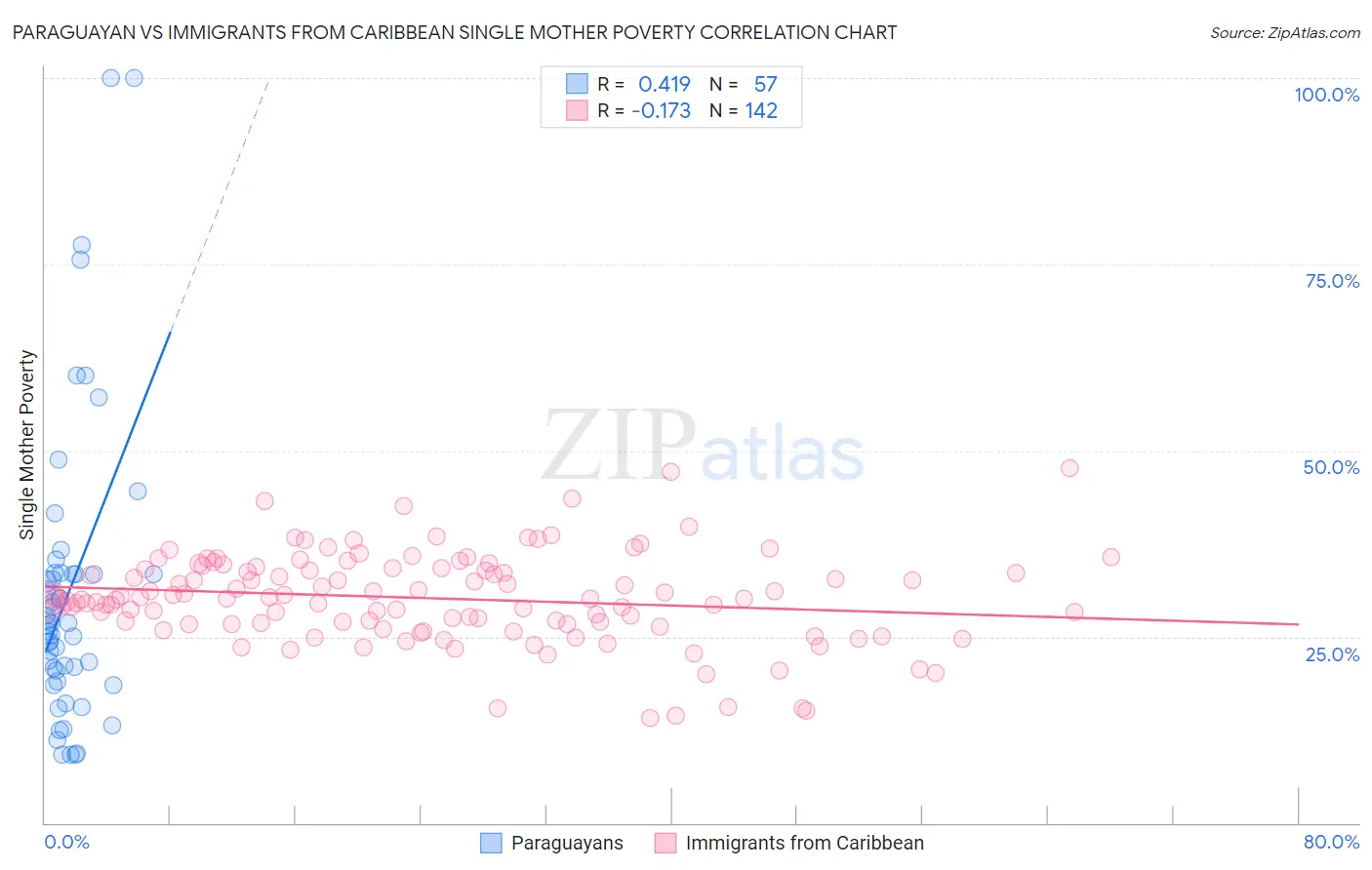 Paraguayan vs Immigrants from Caribbean Single Mother Poverty
